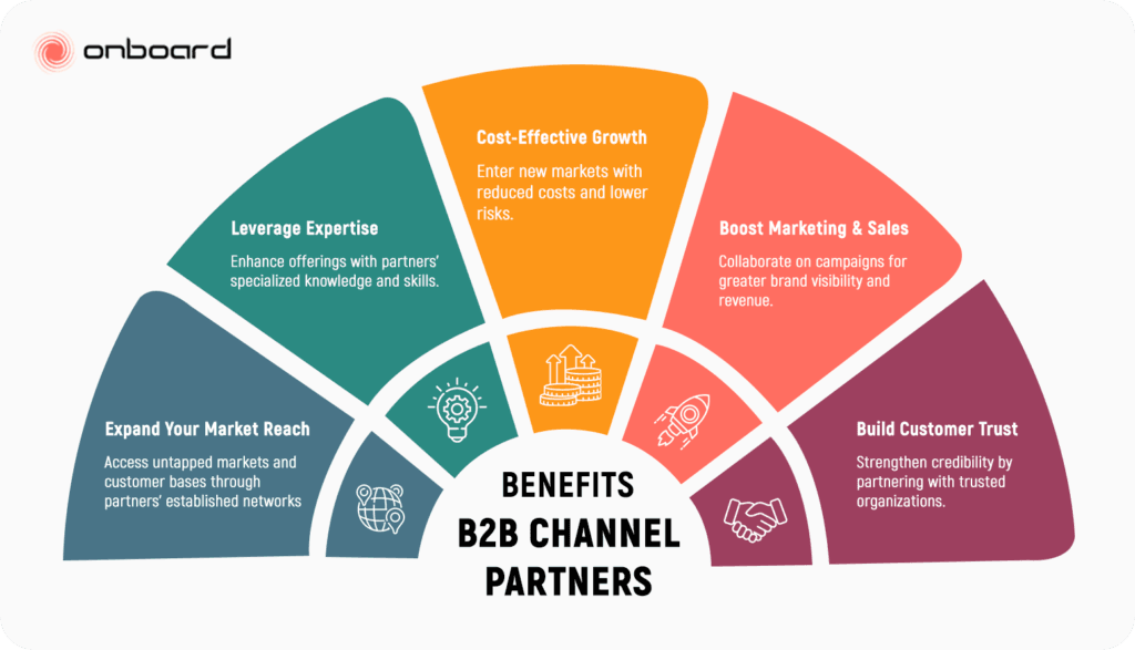 Infographic illustrating the benefits of B2B channel partners, highlighting five key areas: market reach, leveraging expertise, cost-effective growth, marketing and sales collaboration, and building customer trust.