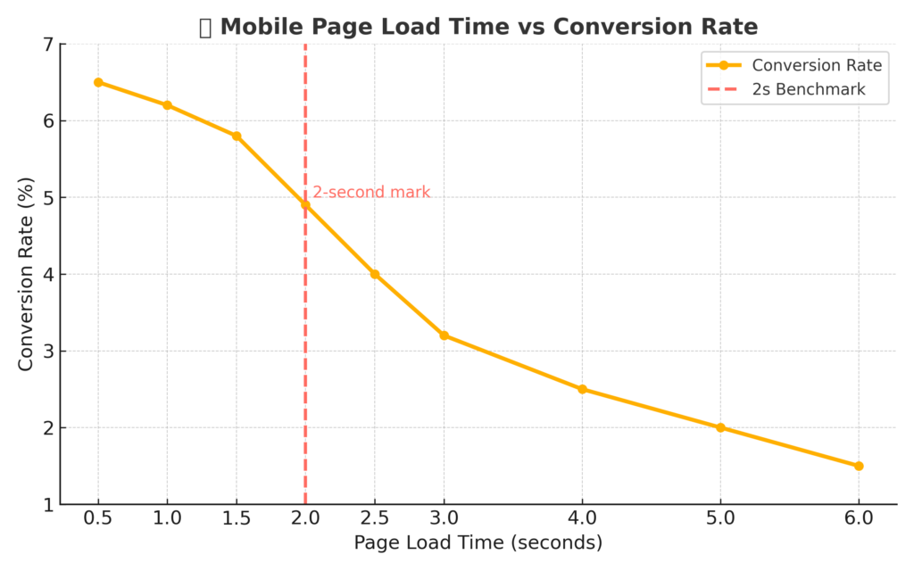mobile load speed vs conversion